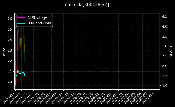cnstock_300428.SZ_chart