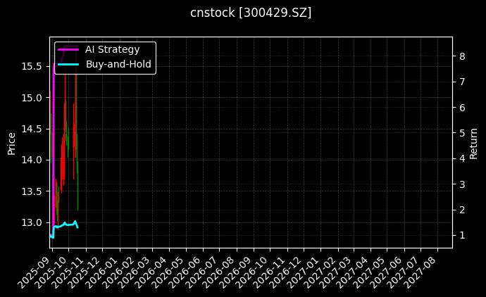 cnstock_300429.SZ_chart