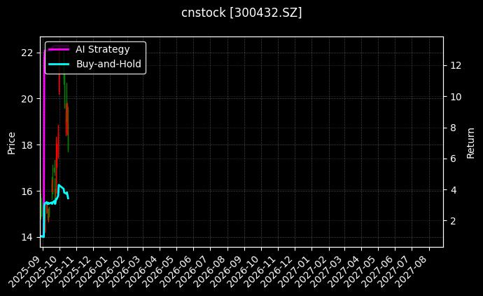 cnstock_300432.SZ_chart