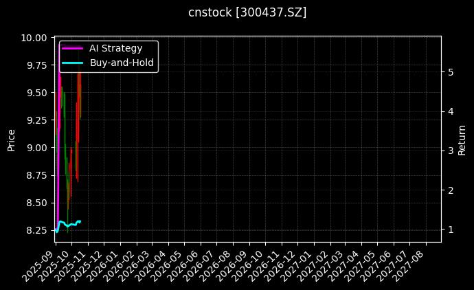 cnstock_300437.SZ_chart