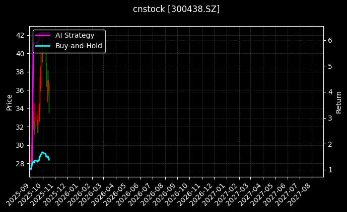 cnstock_300438.SZ_chart