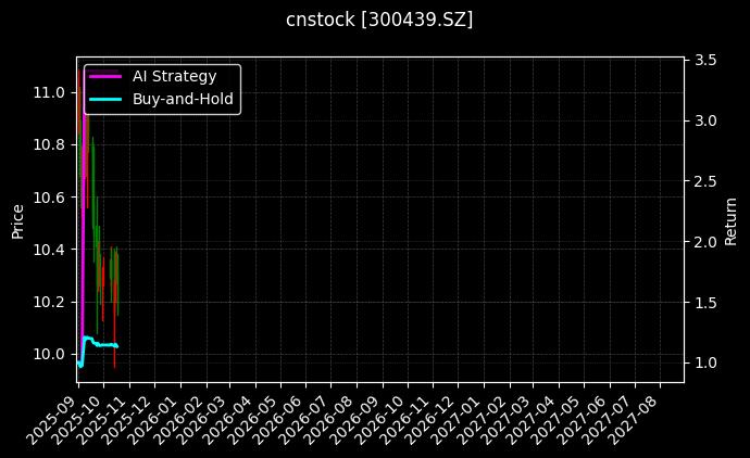 cnstock_300439.SZ_chart