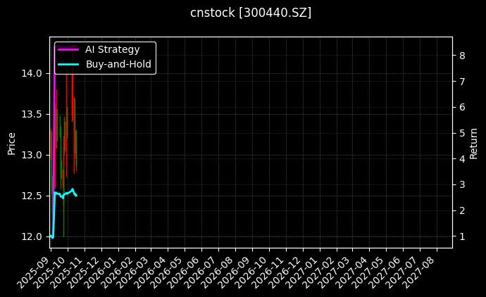 cnstock_300440.SZ_chart