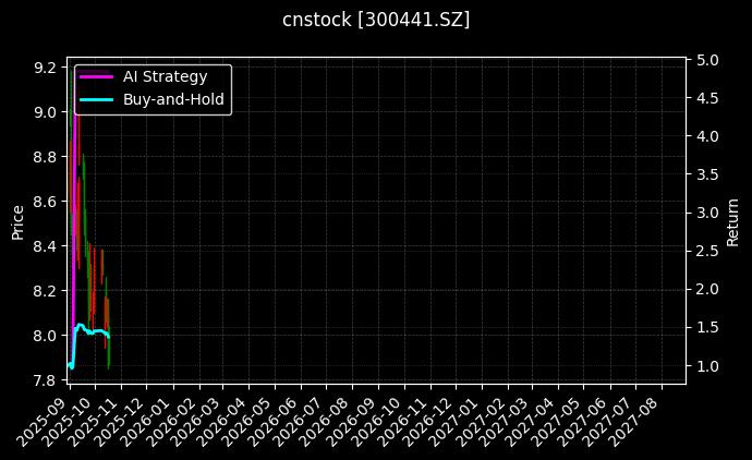 cnstock_300441.SZ_chart