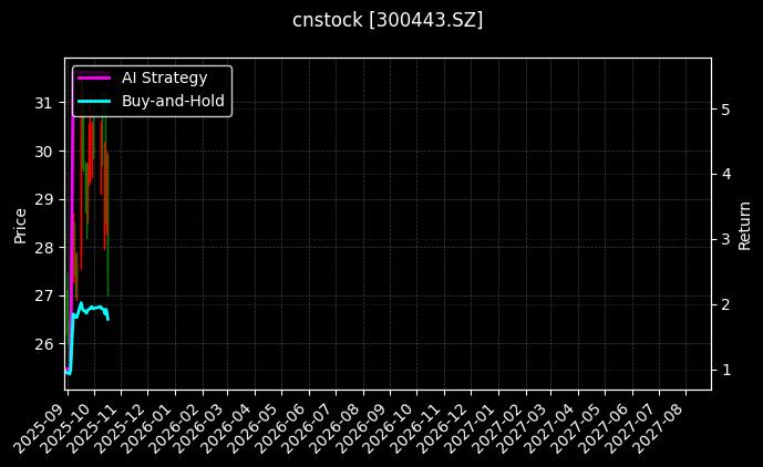 cnstock_300443.SZ_chart