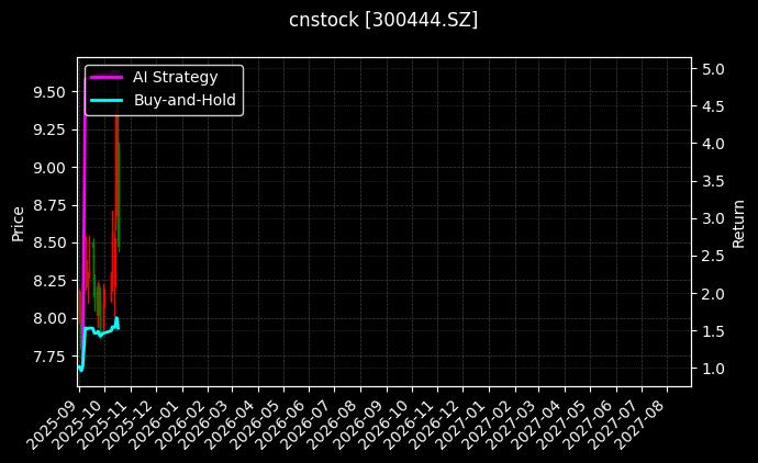cnstock_300444.SZ_chart