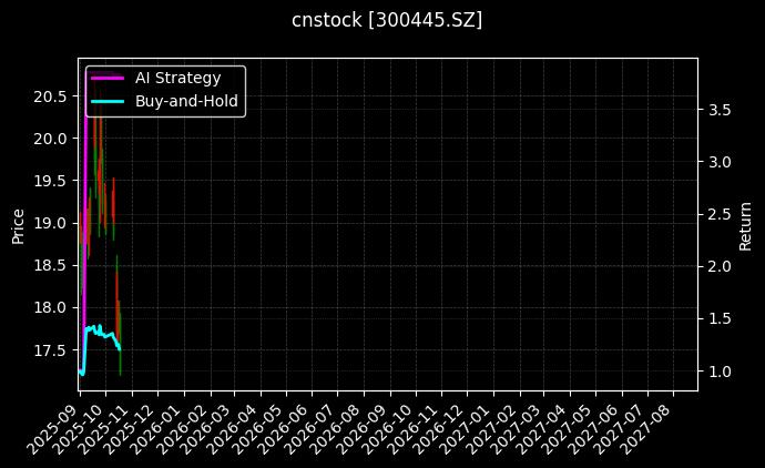 cnstock_300445.SZ_chart