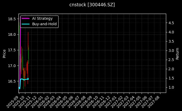 cnstock_300446.SZ_chart