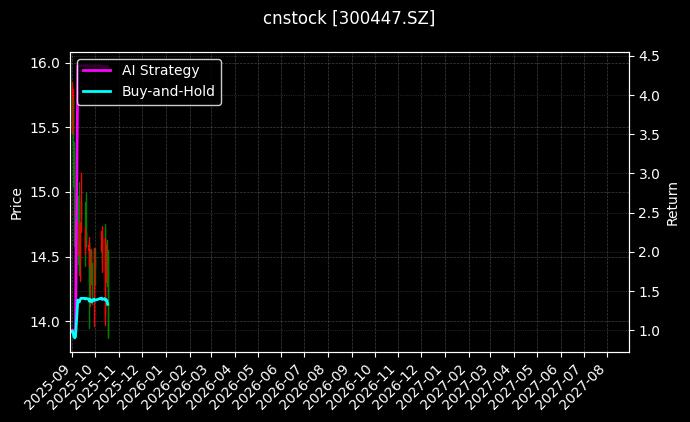 cnstock_300447.SZ_chart