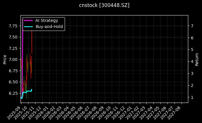 cnstock_300448.SZ_chart