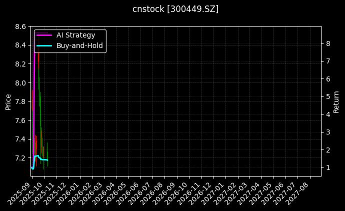 cnstock_300449.SZ_chart