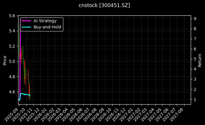 cnstock_300451.SZ_chart