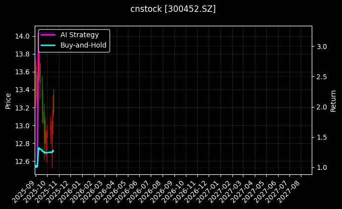 cnstock_300452.SZ_chart
