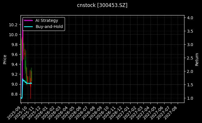 cnstock_300453.SZ_chart