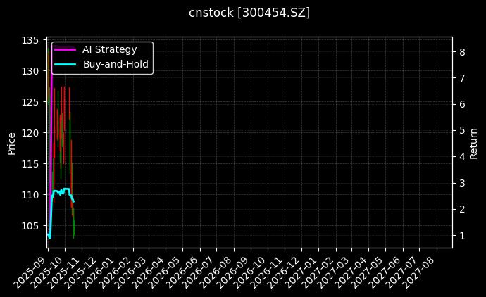 cnstock_300454.SZ_chart