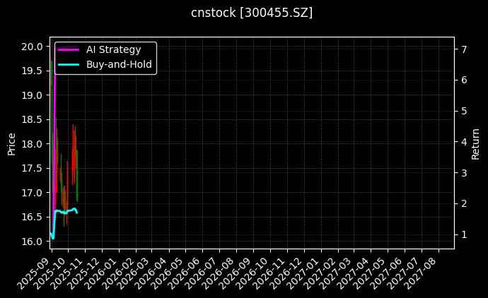 cnstock_300455.SZ_chart