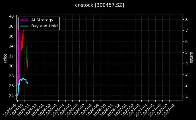 cnstock_300457.SZ_chart