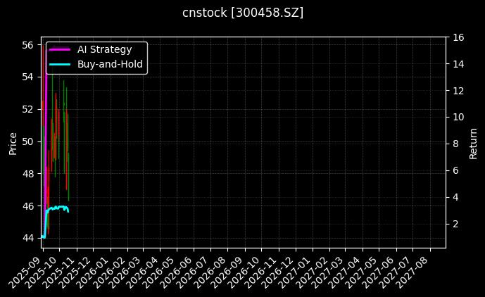 cnstock_300458.SZ_chart