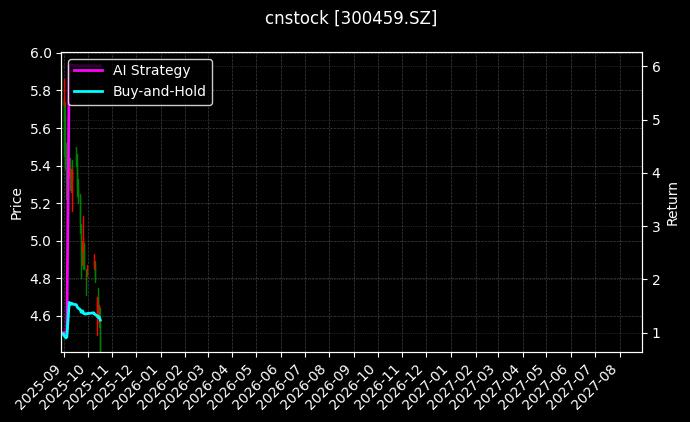 cnstock_300459.SZ_chart