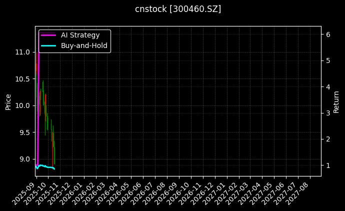 cnstock_300460.SZ_chart