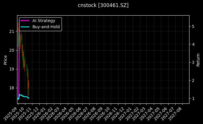 cnstock_300461.SZ_chart