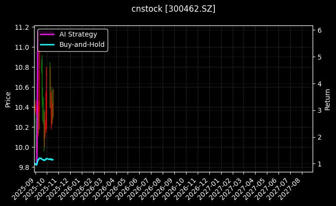cnstock_300462.SZ_chart