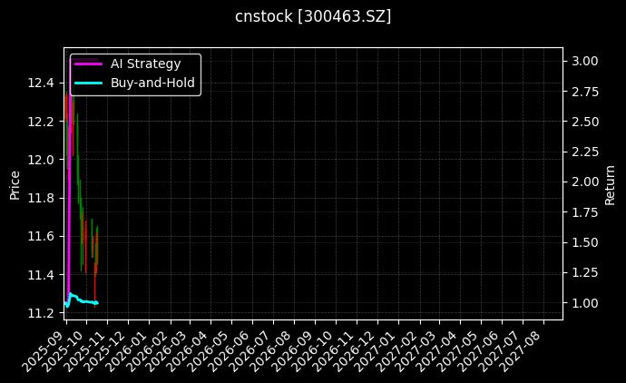 cnstock_300463.SZ_chart