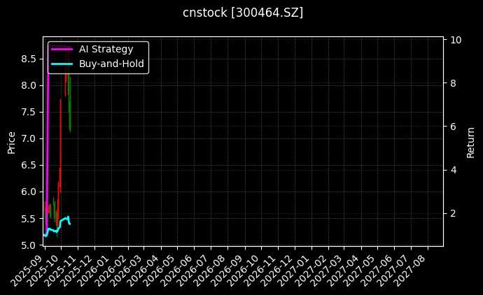 cnstock_300464.SZ_chart