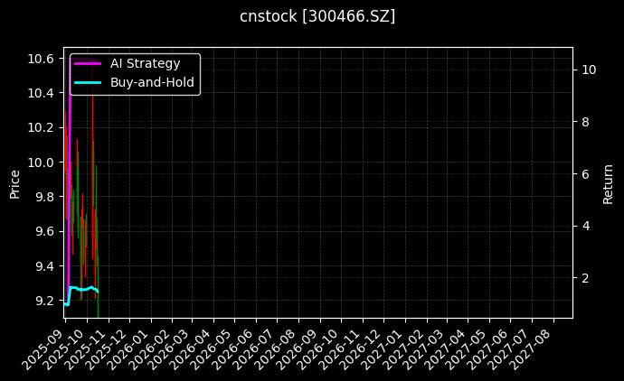 cnstock_300466.SZ_chart