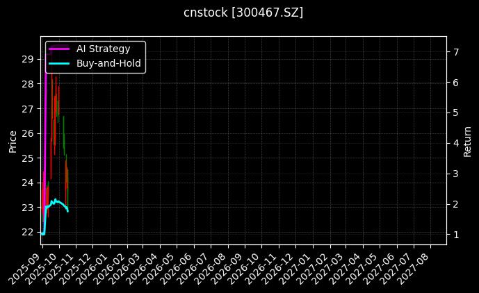 cnstock_300467.SZ_chart