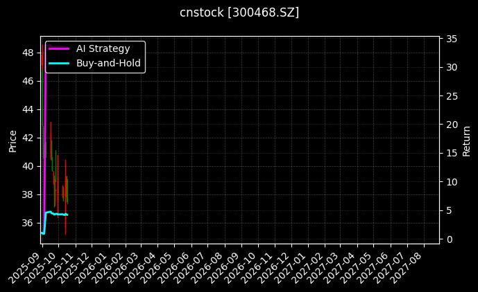 cnstock_300468.SZ_chart