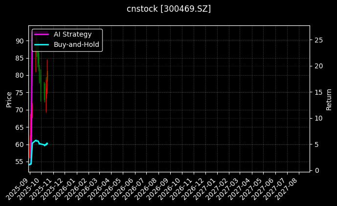 cnstock_300469.SZ_chart