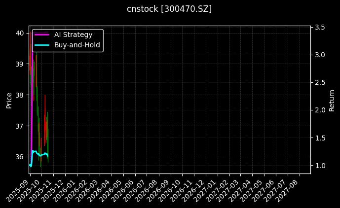 cnstock_300470.SZ_chart