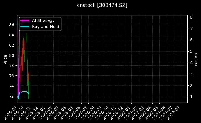 cnstock_300474.SZ_chart