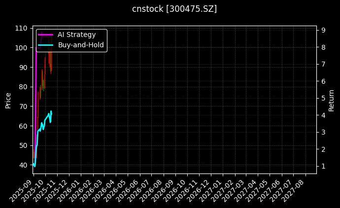 cnstock_300475.SZ_chart