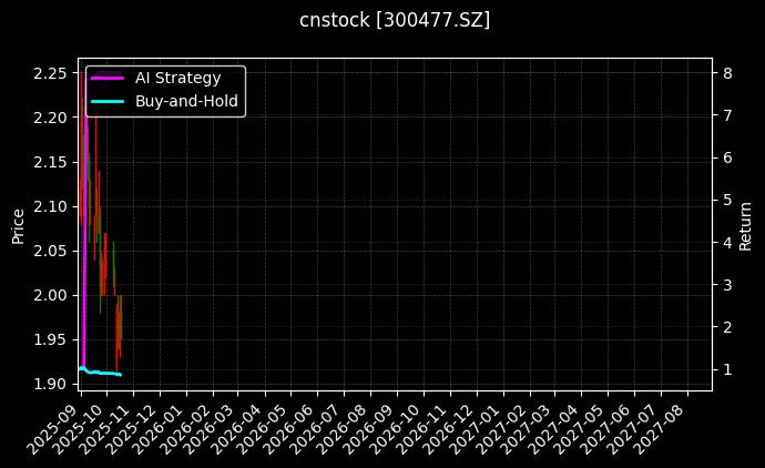 cnstock_300477.SZ_chart