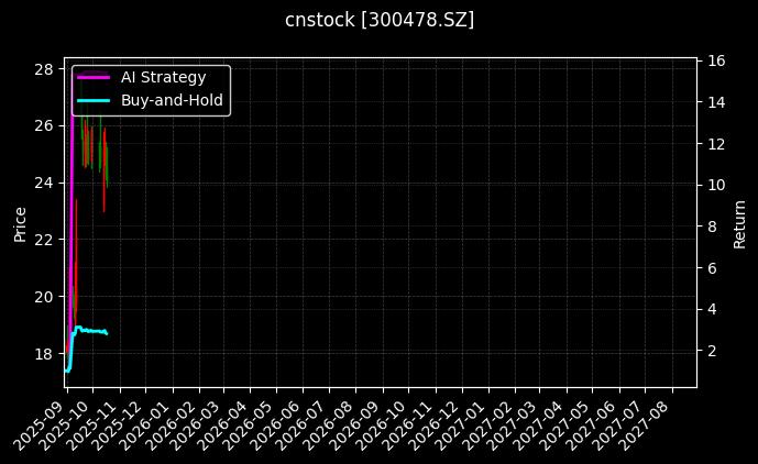 cnstock_300478.SZ_chart
