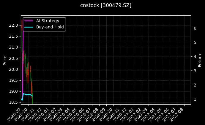 cnstock_300479.SZ_chart