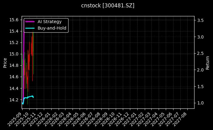 cnstock_300481.SZ_chart