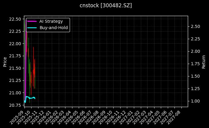 cnstock_300482.SZ_chart