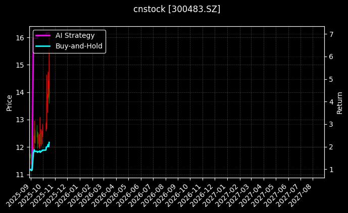 cnstock_300483.SZ_chart