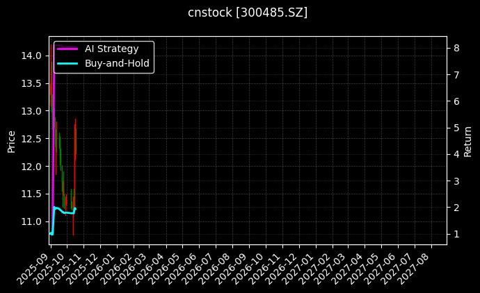 cnstock_300485.SZ_chart