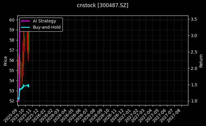 cnstock_300487.SZ_chart