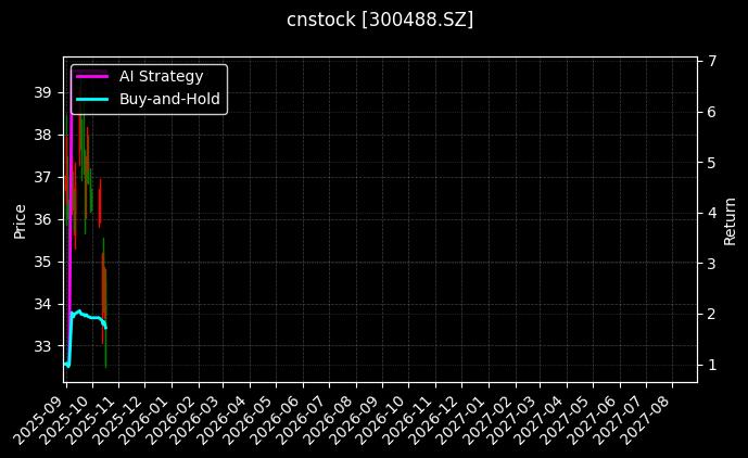 cnstock_300488.SZ_chart