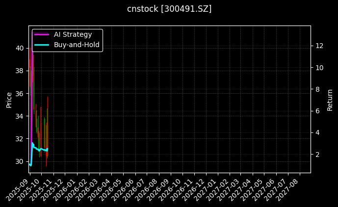 cnstock_300491.SZ_chart