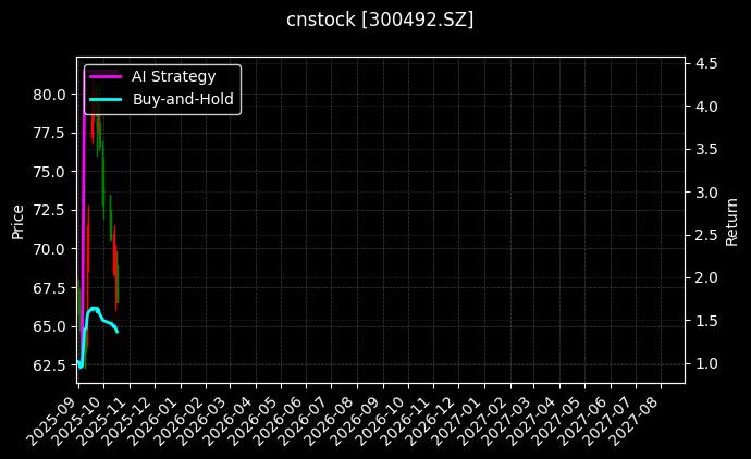 cnstock_300492.SZ_chart