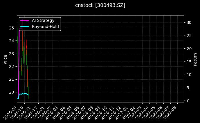 cnstock_300493.SZ_chart