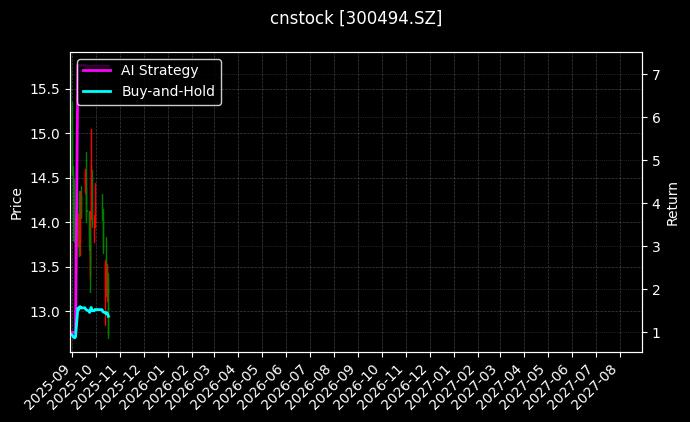 cnstock_300494.SZ_chart
