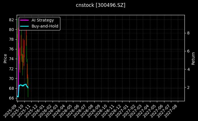 cnstock_300496.SZ_chart