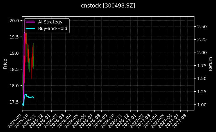 cnstock_300498.SZ_chart